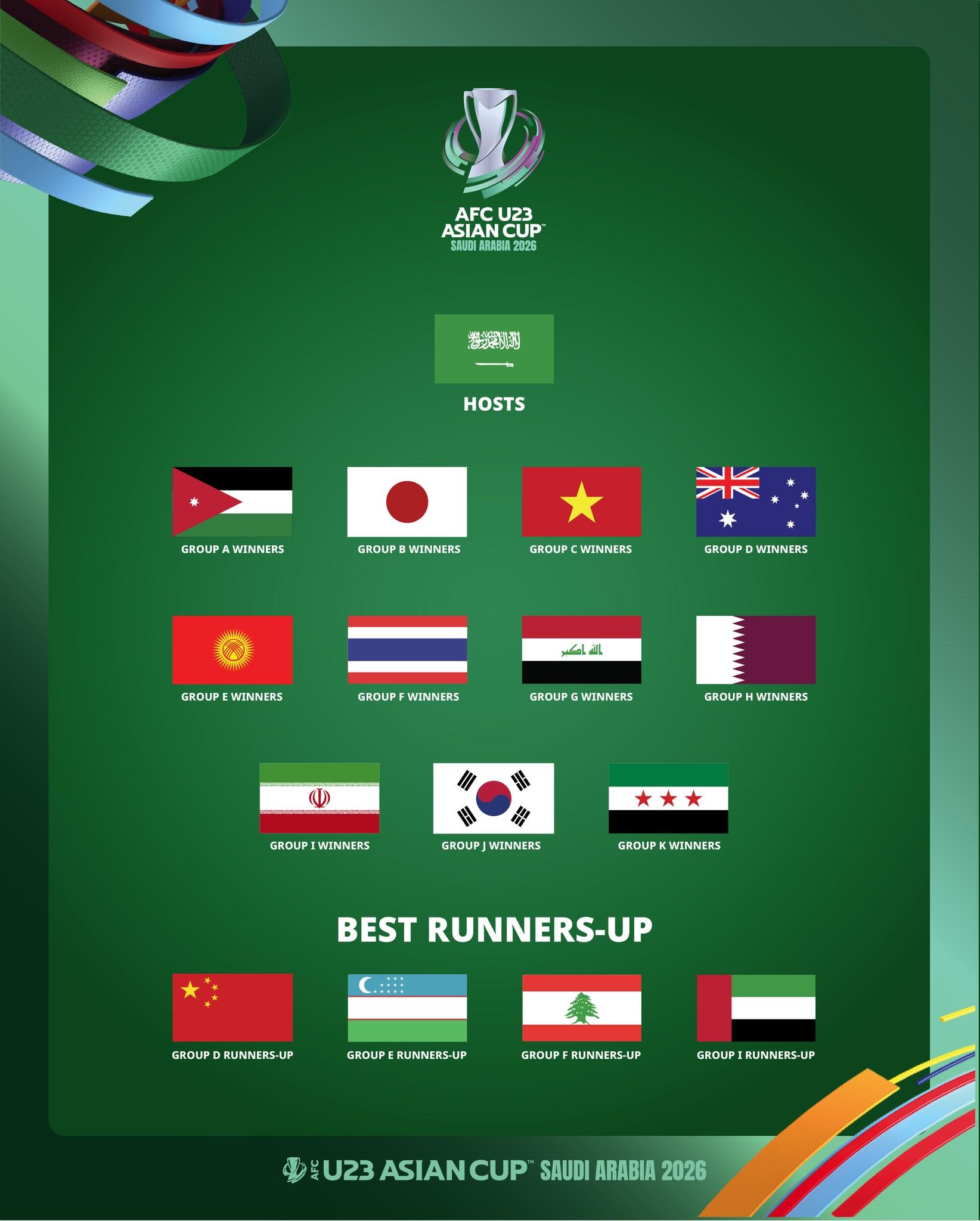 16 cái tên xuất sắc nhất giành vé đến VCK U23 châu Á 2026