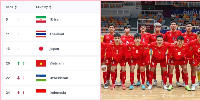 Cả thế giới chú ý khi bóng đá Việt Nam lọt BXH top 20 FIFA