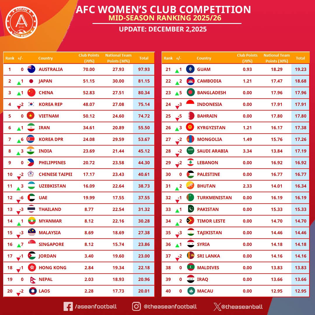 BXH các CLB nữ châu Á giữa mùa 2025/26 